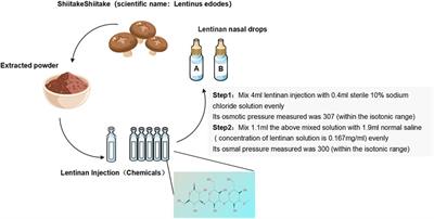 Safety and efficacy of lentinan nasal drops in patients infected with the variant of COVID-19: a randomized, placebo-controlled trial